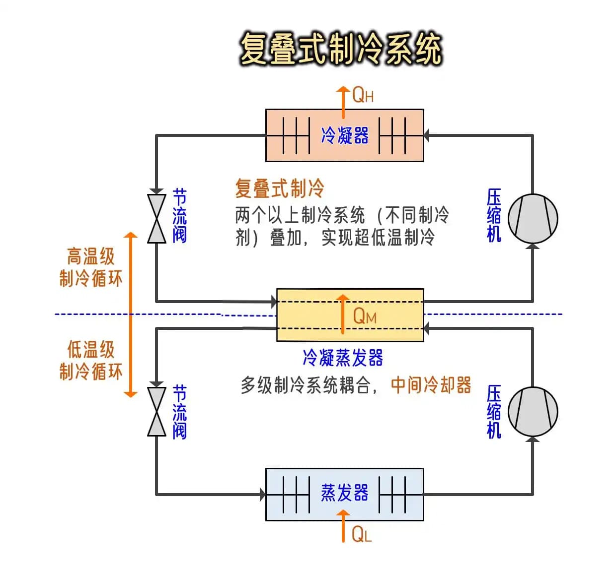 复叠式低温制冷系统工作原理1.jpg